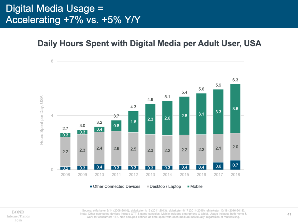 Mary Meeker's 2019 Internet Trends report highlight mobile device usage growth