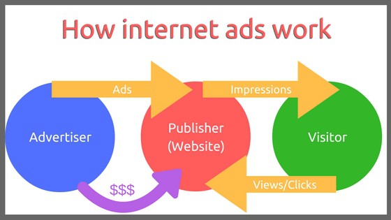 How Internet Ads Work How Sites Make Money Using Them - 