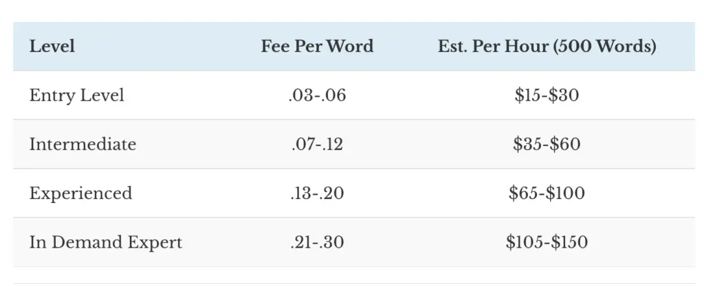 Average price per word paid for hiring writers for your website or blog