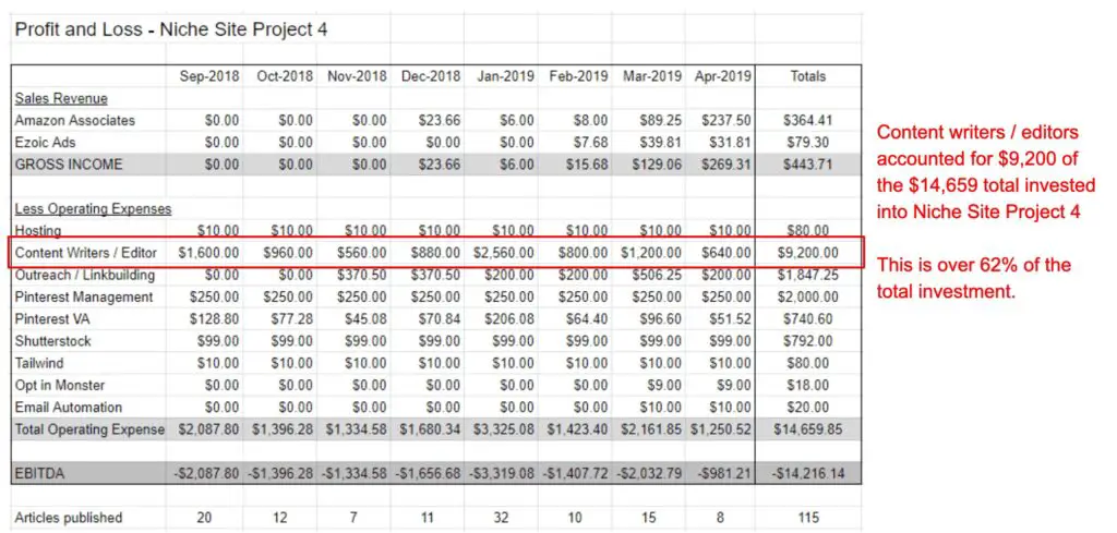 Hiring writes for your website or blog can be very expensive, but can also provide good ROI