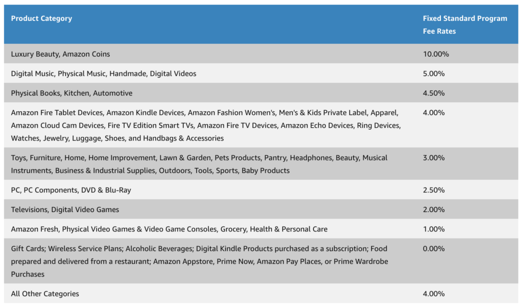 Categories of Amazon affiliate payout that haven't changed.