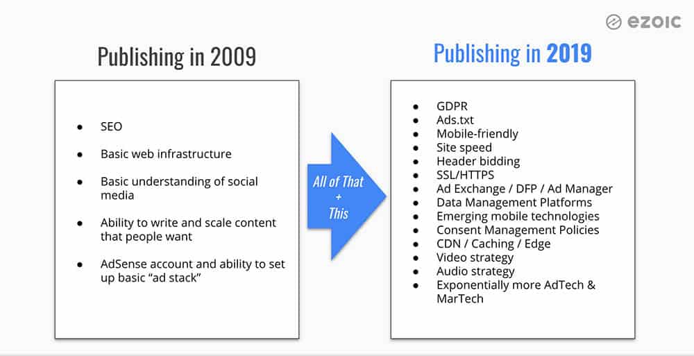 Digital Publishing hat sich mehr verändert, als Sie denken