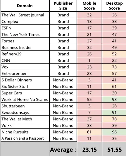 wordpress website speed scores