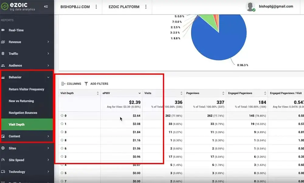 visit depth shows how far visitors go into your website after landing on a page