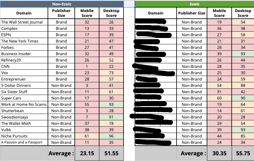 ezoic site speed