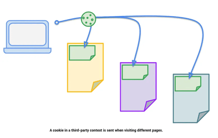 cookie tracking in chrome