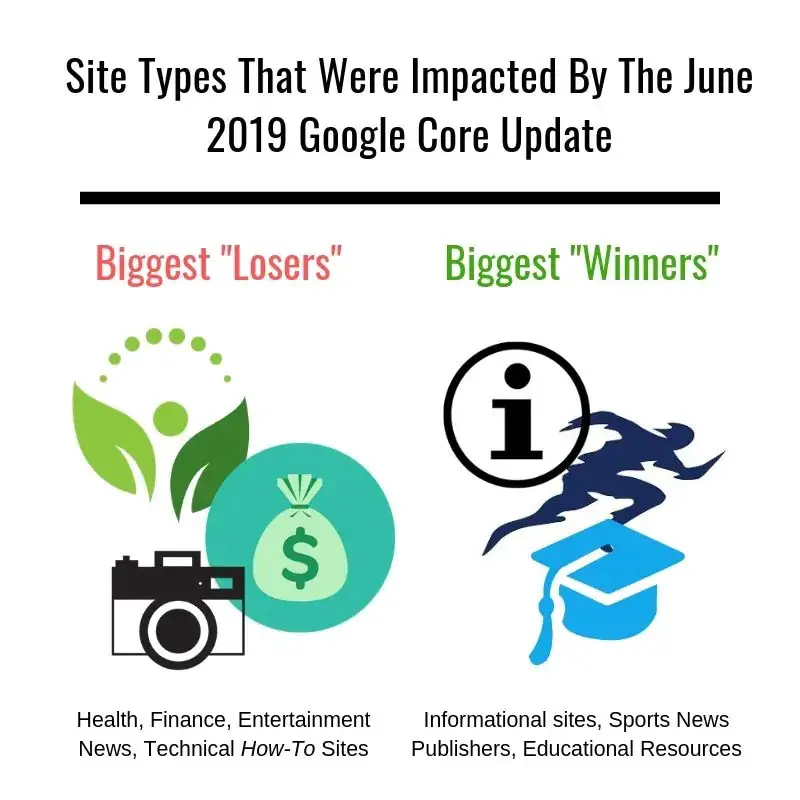 publishers impacted by 2019 Google algorithm update