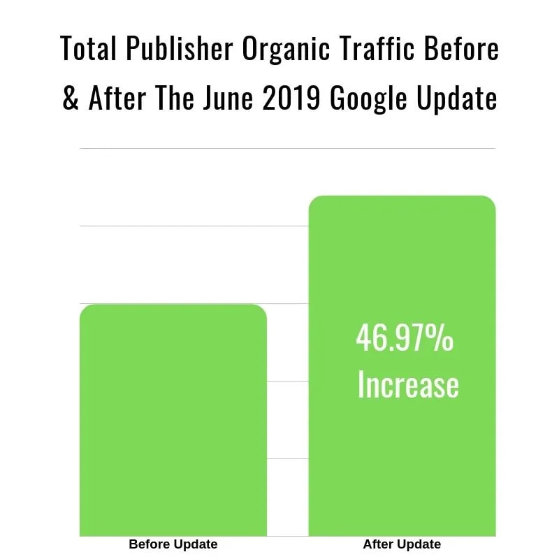 June 2019 Google core update graph