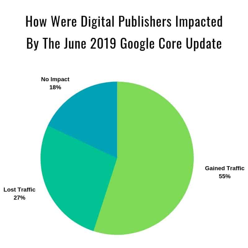 How digital publishers were impacted by the 2019 JUne Google Core Update