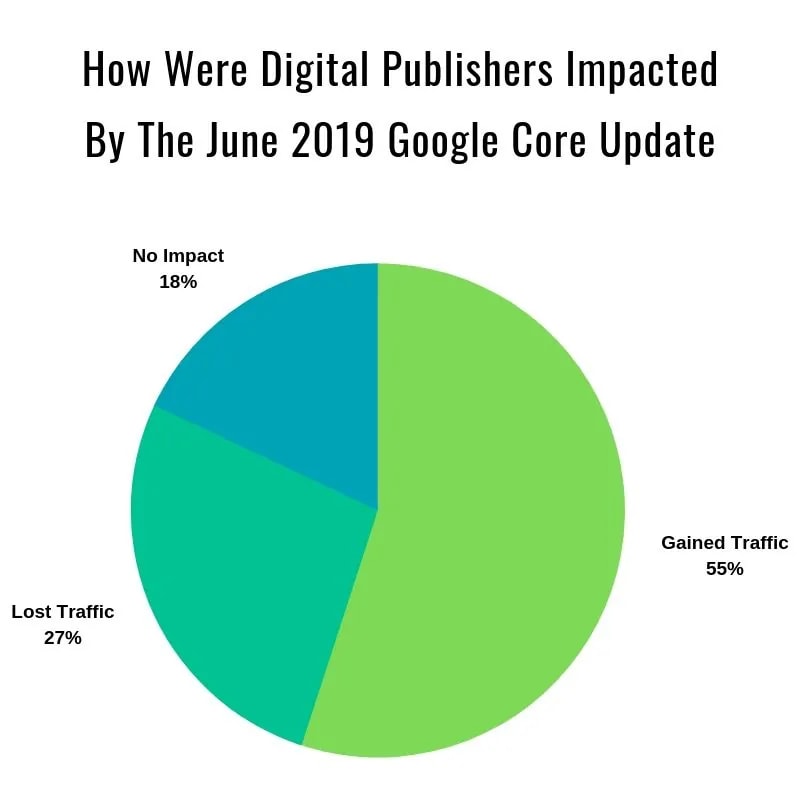 How digital publishers were impacted by the 2019 JUne Google Core Update