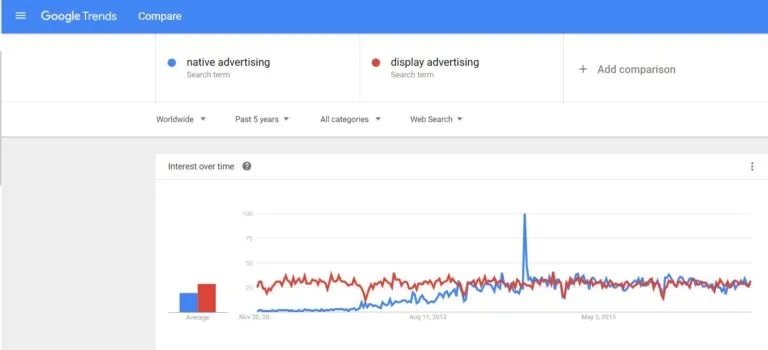 native advertising vs. display advertising google trends searches