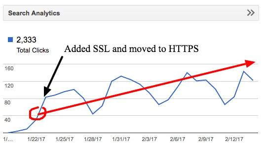 3 Easy Ways To Boost Organic Traffic In 3 Weeks