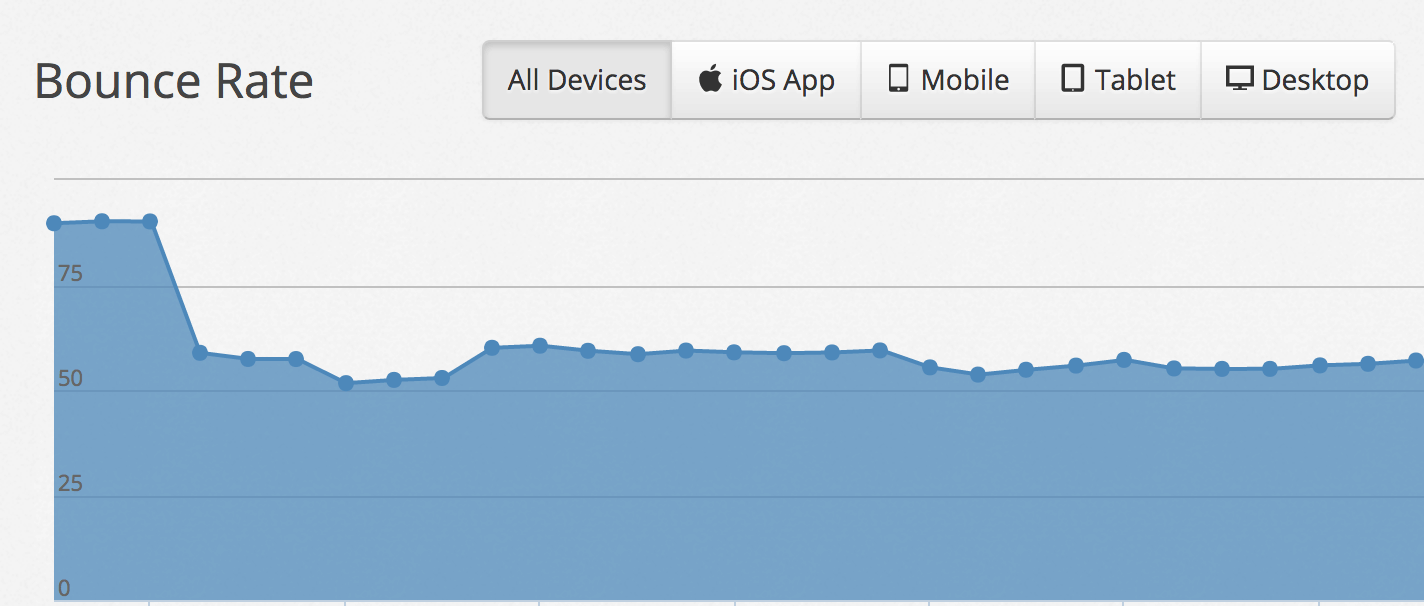 Good Bounce Rate Hacks &#038; Proven Tricks To Improve Your Site