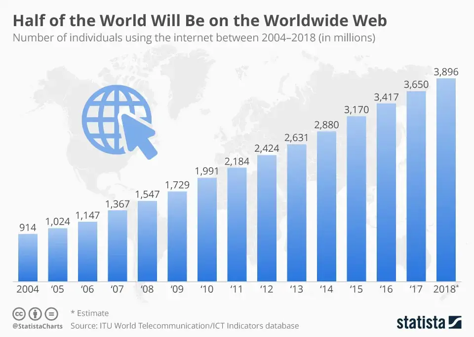 internet publishing trends