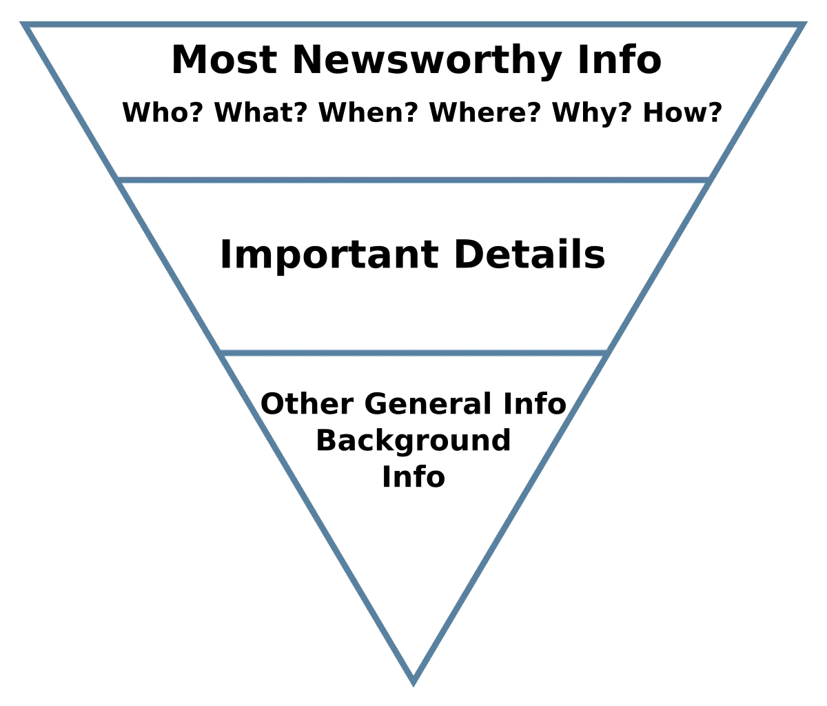 What is the inverted pyramid method of content writing?
