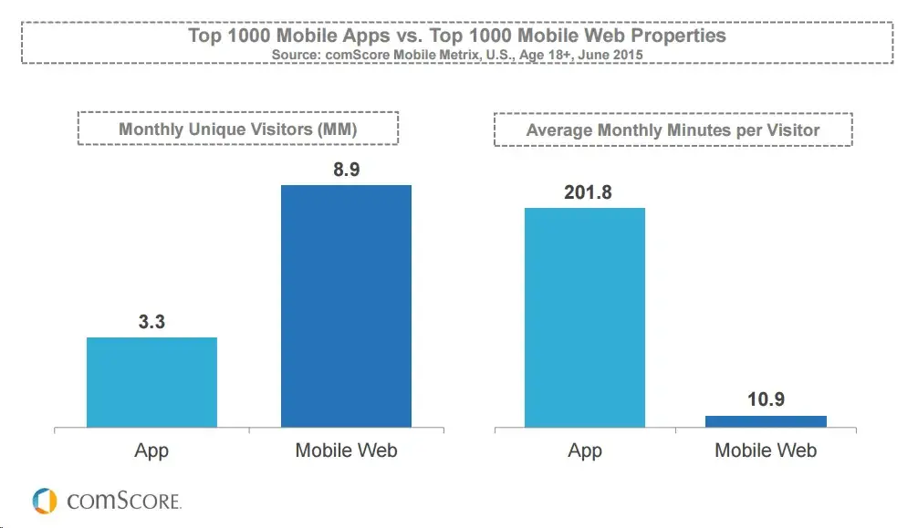 Mobile App Development