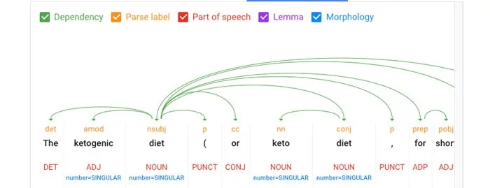 Google's Natural language Tool (Anzeigen der Registerkarte 