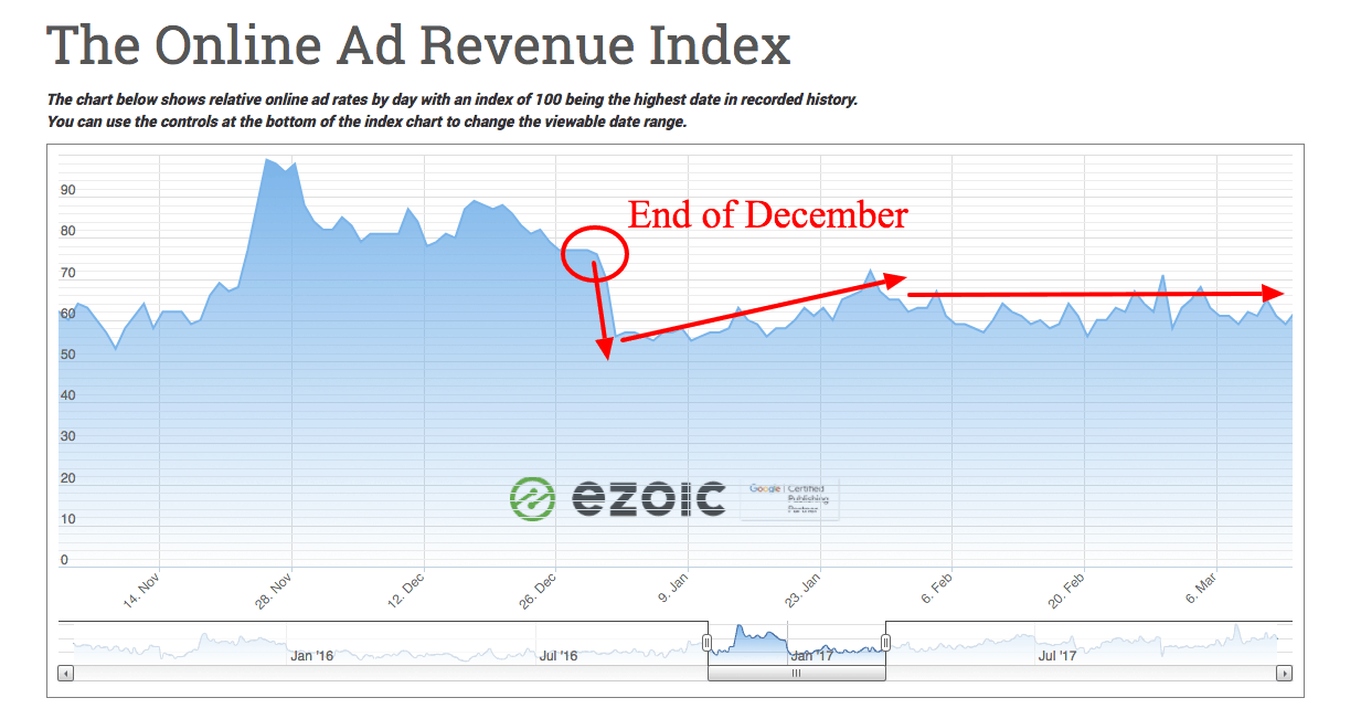 Why Ad Earnings Are Lower In January For Most Publishers