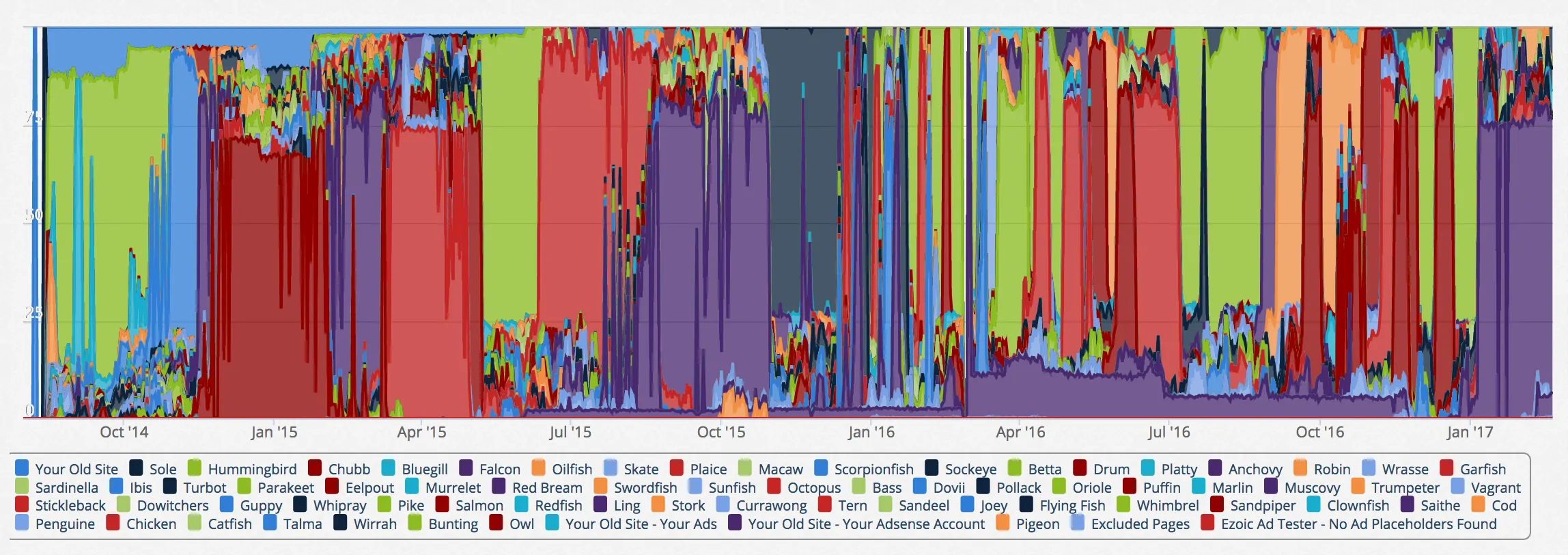 Improving Ezoic Performance On Your Website — Part III