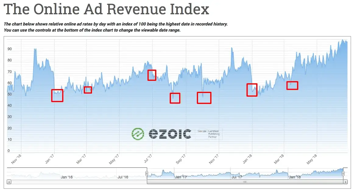 Why Do Ad Rates Drop In July? (CPMs)