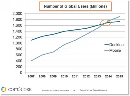 Mobile First Indexing &#8211; Google&#8217;s New Ranking Experiment