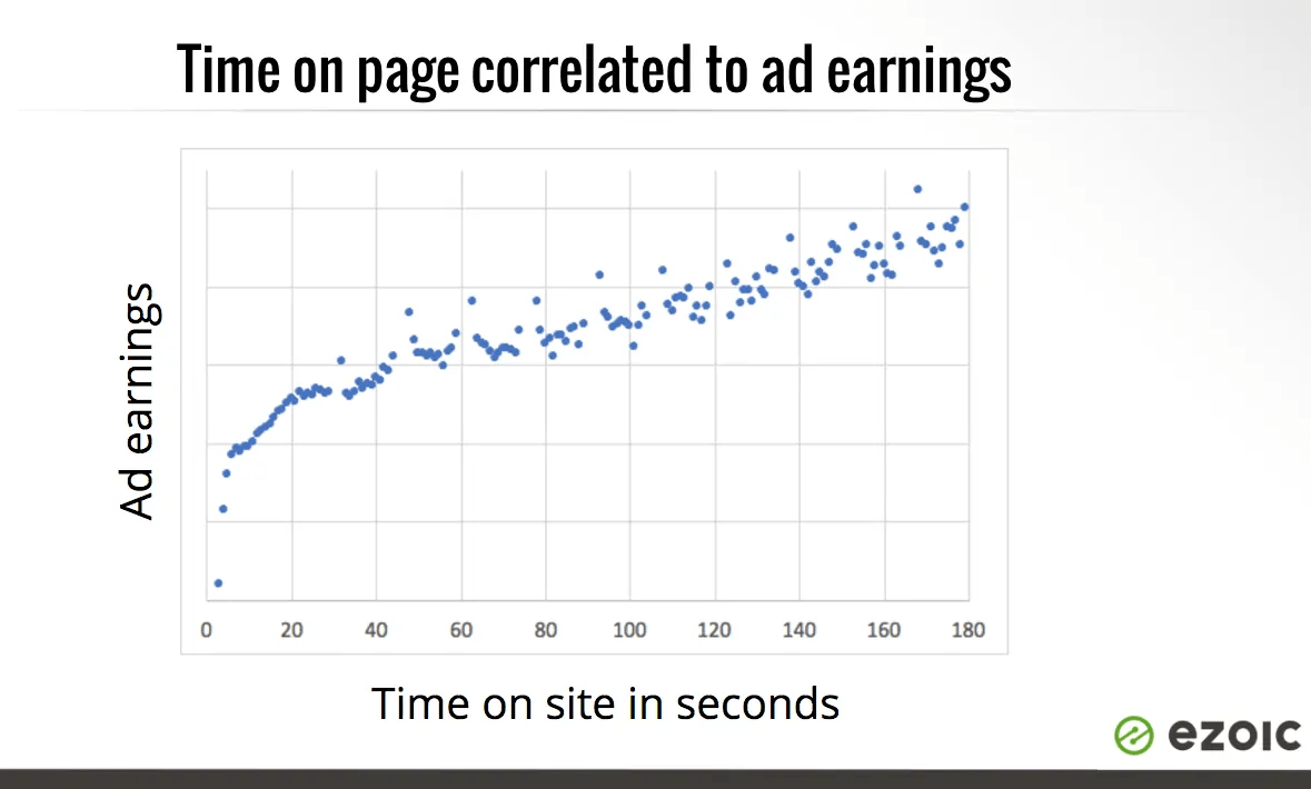 time on page and ad earnings