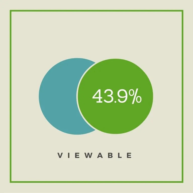 Active View Viewability Statistics