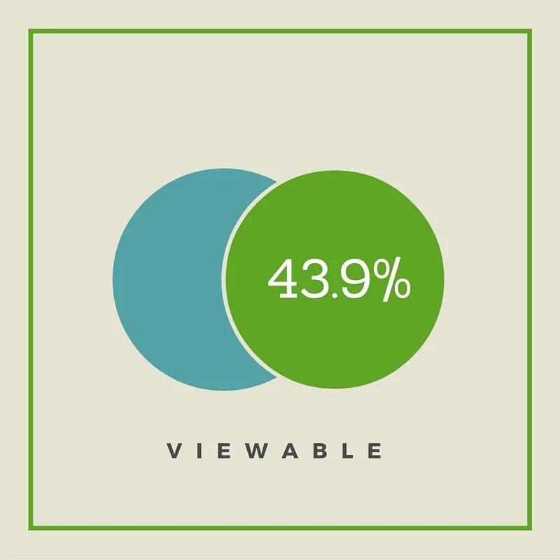 Active View Viewability Statistics