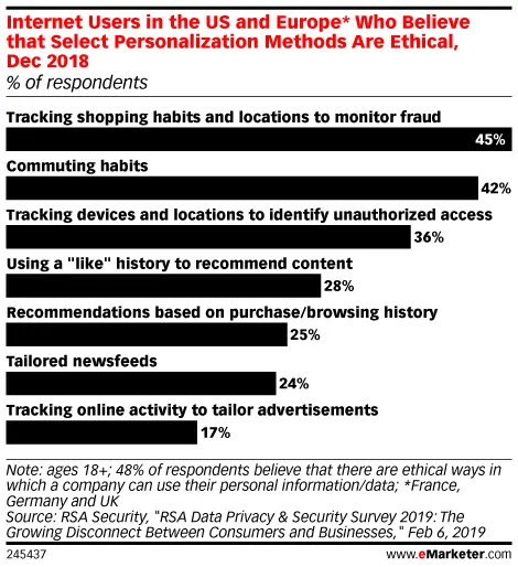 how is personal data used for ad targeting