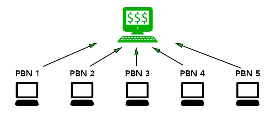 PBN Netzwerk