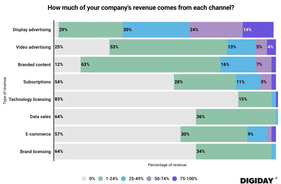 But, can publishers rely on ads for all their revenue?