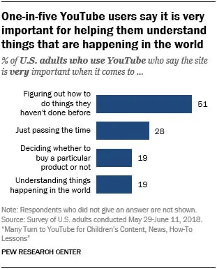 Pew Research stats on YouTube use 2018. Highest percentage are adults who watch how-to/tutorial content