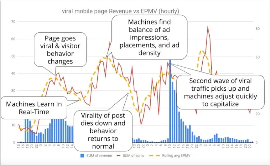 Revenue Growth for Magic Trick site when two posts go viral in the same day. The AI machines of Ezoic learned from the first spike in traffic and made the publisher more money the second time because it had learned from the first.