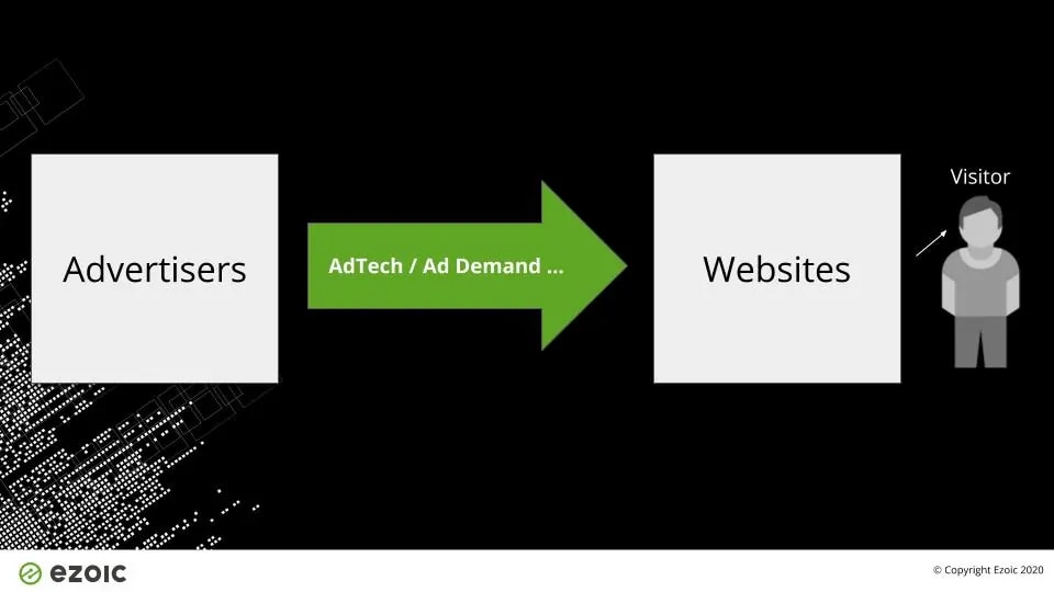 adtech and ad demand sources for visitors