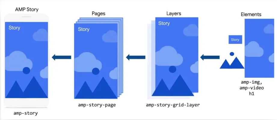 Wie fügt man eine AMP-Story zu einer Webseite hinzu?