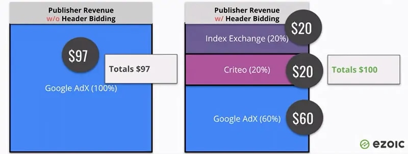 More demand partners equals marginal increases in revenue.