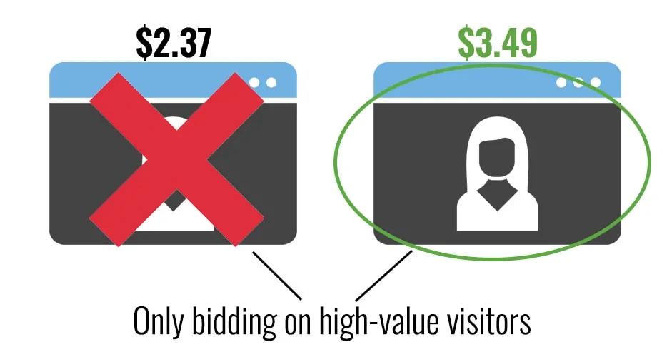 Ad network scammers might only be bidding on high-value visitors