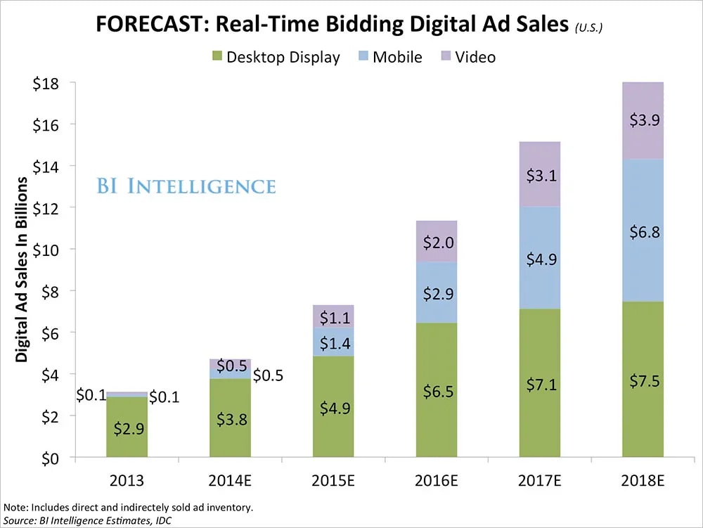 real-time bidding protocol