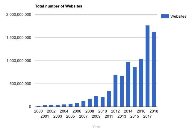 Statistics of Internet Domains - how niche websites grow