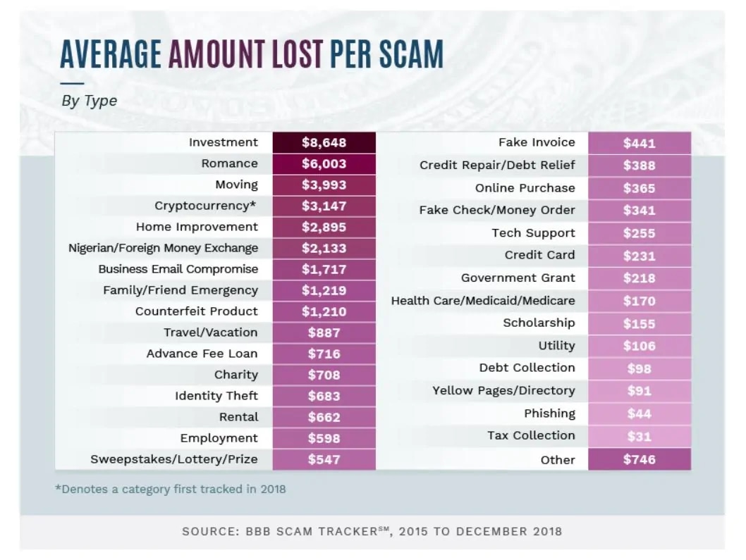 average amount of money lost per scam by type