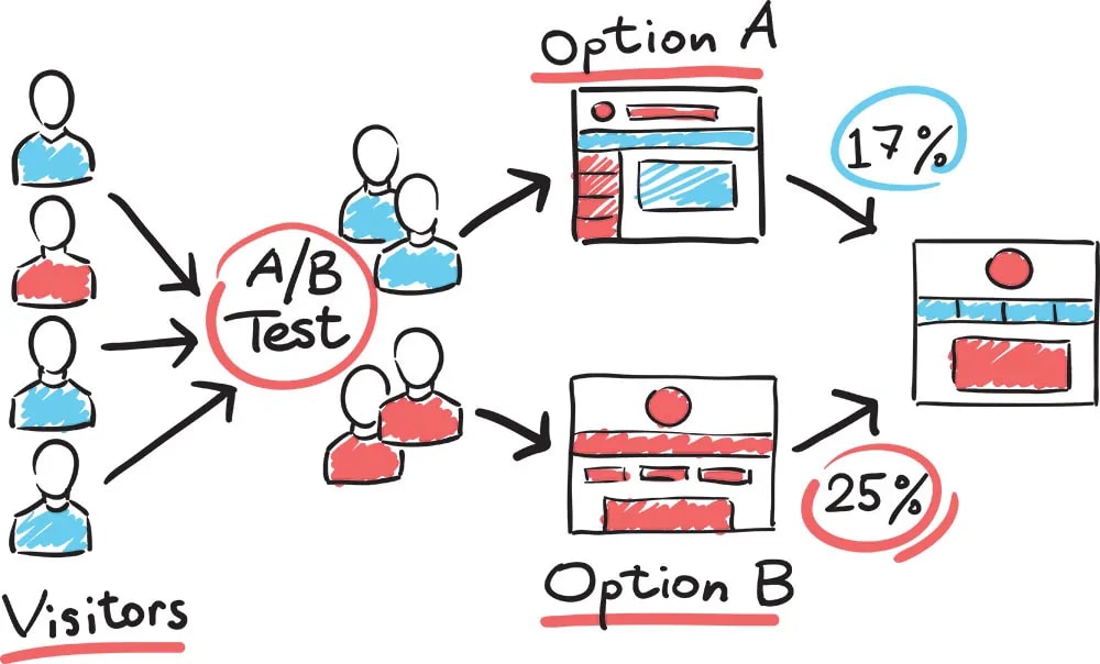 A-B testing