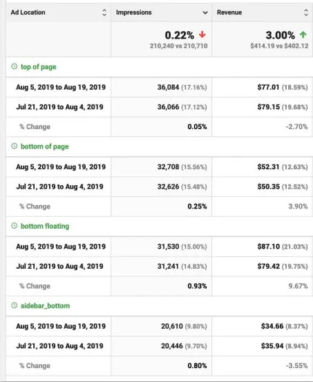 Site's big data analytics data