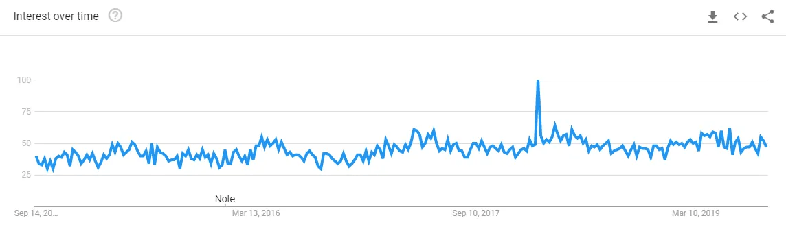 Google Trends site increasing over time