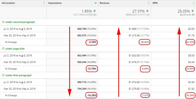 Ezoic's ad tester is showing visitors less "aggressive" ad placements, like under second paragraph, under page title, and under first paragraph, yet are still seeing increases in revenue and RPM