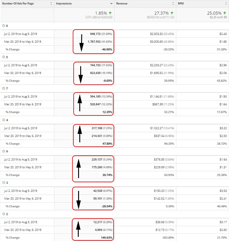 Ads per page yield data within big data analytics