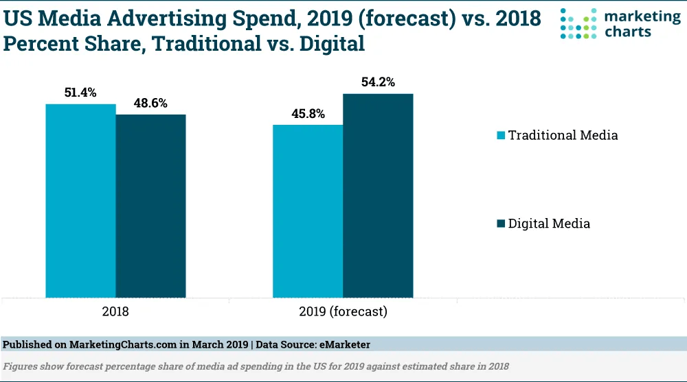 branded content spending