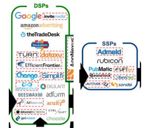 DSPs and SSPs