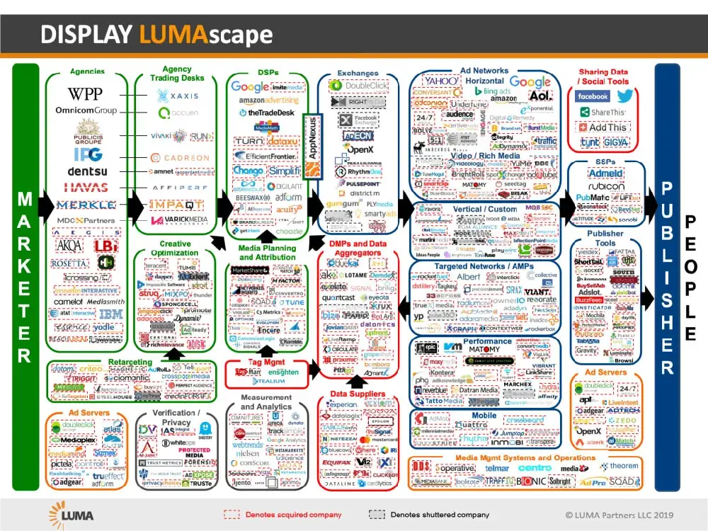 The Ultimate Guide To The Display Lumascape For Publishers