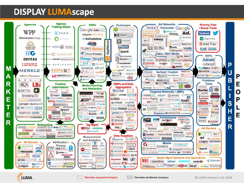 Der ultimative Leitfaden zur Display-Lumascape für Publisher