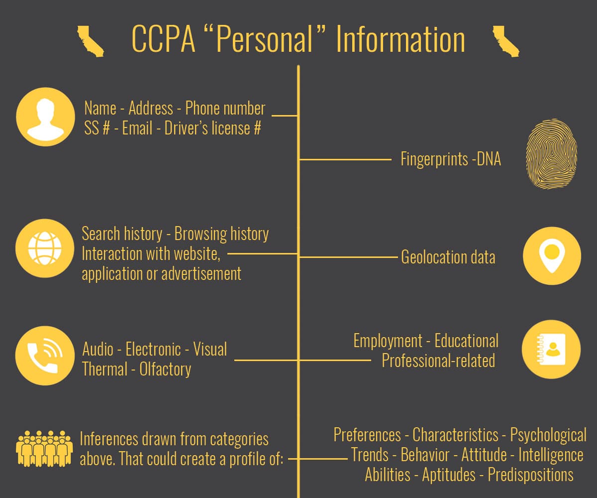 Wie definiert der CCPA 